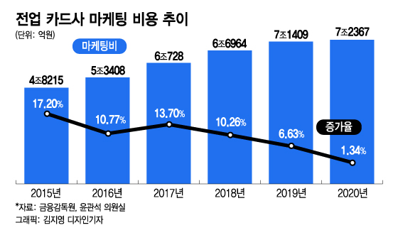 혜자카드 단종 이유는?...가맹점 수수료 인하 부담 고객에 전가