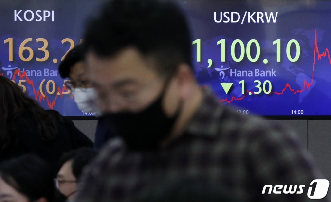 16일 오후 서울 중구 하나은행 명동점 딜링룸 전광판에 원·달러 환율이 1.30원 내린 1,100.10원을 나타내고 있다. 이날 코스피 지수는 전 거래일 대비 16.25p(0.52%) 상승한 3,163.25, 코스닥 지수는 4.23p(0.43%) 하락한 977.74로 장을 마감했다. /사진=뉴스1