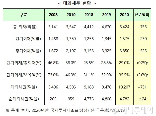 K-채권 인기·달러 사재기…해외빚 사상 첫 600조 돌파