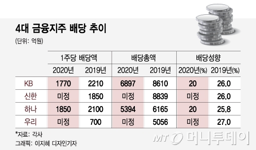 4대 금융지주 배당 추이/그래픽=이지혜 디자인기자