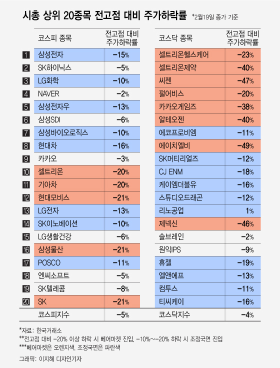 증시 조정 언제까지…15% 떨어진 삼성전자 지금 사도 될까?