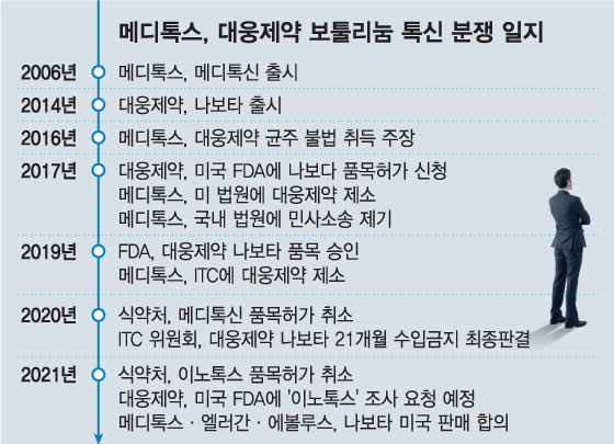 대웅vs메디톡스, 美 분쟁은 일단락…균주전쟁은 계속
