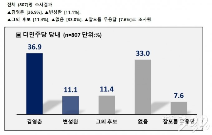 김영춘 36.9% vs 변성완 11.1%…민주당 부산시장 수성 적임자는