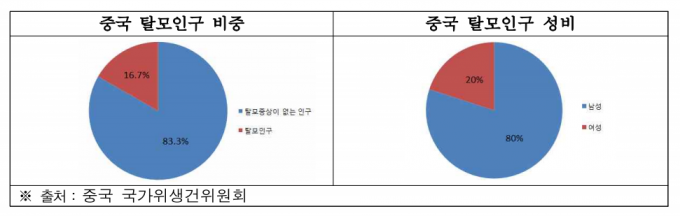 중국 탈모인구 비중/자료제공=한국무역협회