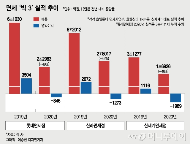 면세업계 '특허수수료 50% 감면'에 안도…