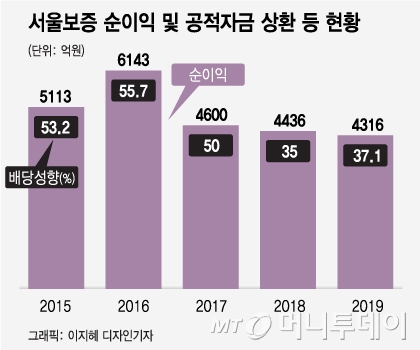 민영화 갈길 먼 서울보증, 예보의 배당 '딜레마'