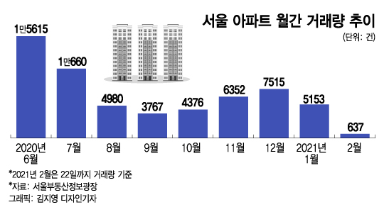 "금융위기보다 거래량 적다" 2.4 대책 후 역대급 거래절벽 오나