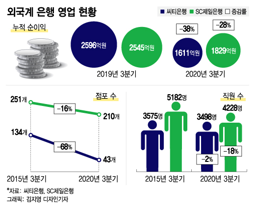 돈 안 되고 관치에도 질리고...외국계 은행의 이유 있는 '탈한국'