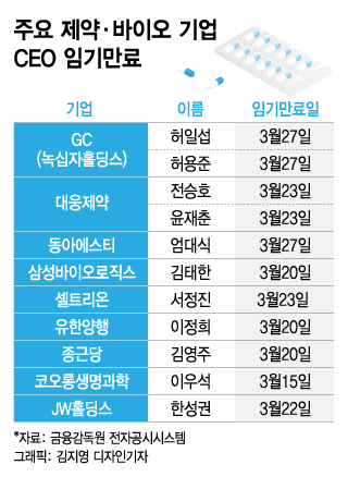 제약·바이오 장수 CEO 줄줄이 임기만료…누가 살아남을까