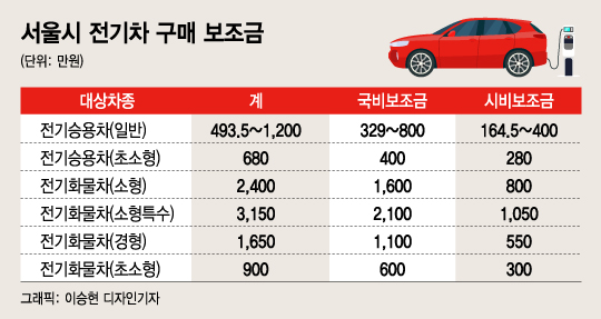 서울시 전기차 보조금 지원 '서울 의무 거주' 없앴다
