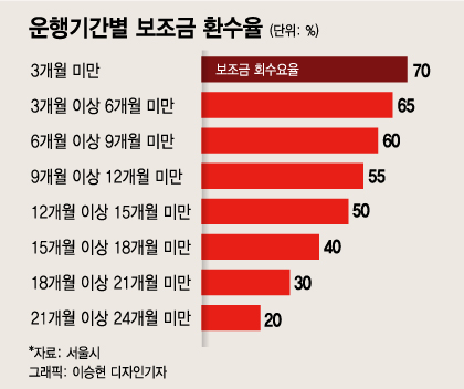 서울시 전기차 보조금 지원 '서울 의무 거주' 없앴다