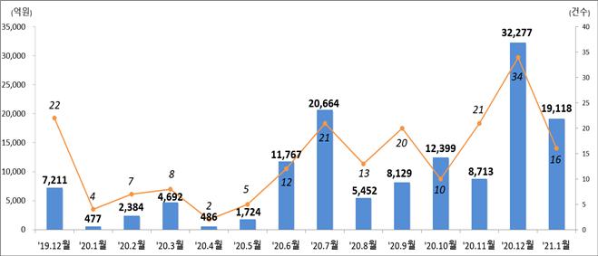 주식 발행 월별추이 (금액, 건수)/자료=금융감독원