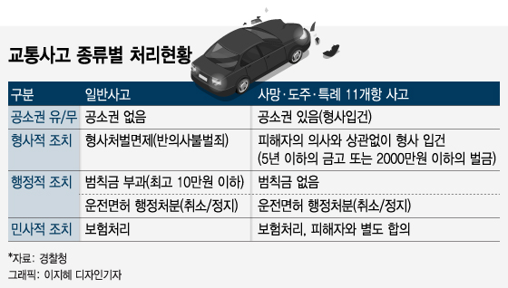 의료법 개정돼도 일반 교통사고는 의사면허 취소 안된다