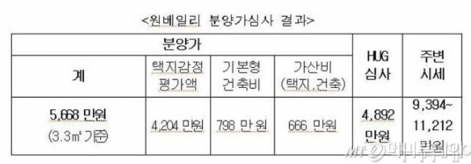 평당 5000만원 뚫은 강남아파트, 변창흠 "분양가 상한제 개선하겠다"