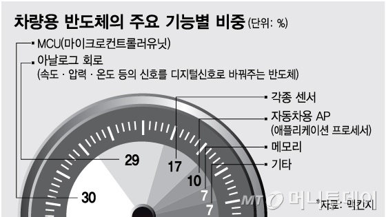 車반도체 가격 치솟는데…삼성 안 만드나, 못 만드나