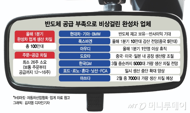 車반도체 가격 치솟는데…삼성 안 만드나, 못 만드나