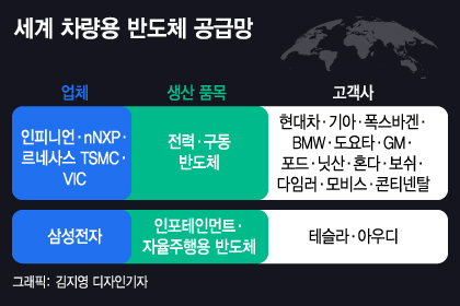 車반도체 가격 치솟는데…삼성 안 만드나, 못 만드나
