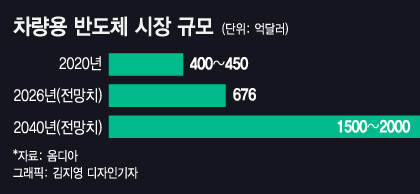 車반도체 가격 치솟는데…삼성 안 만드나, 못 만드나