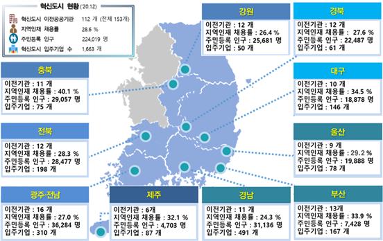 혁신도시 주요현황