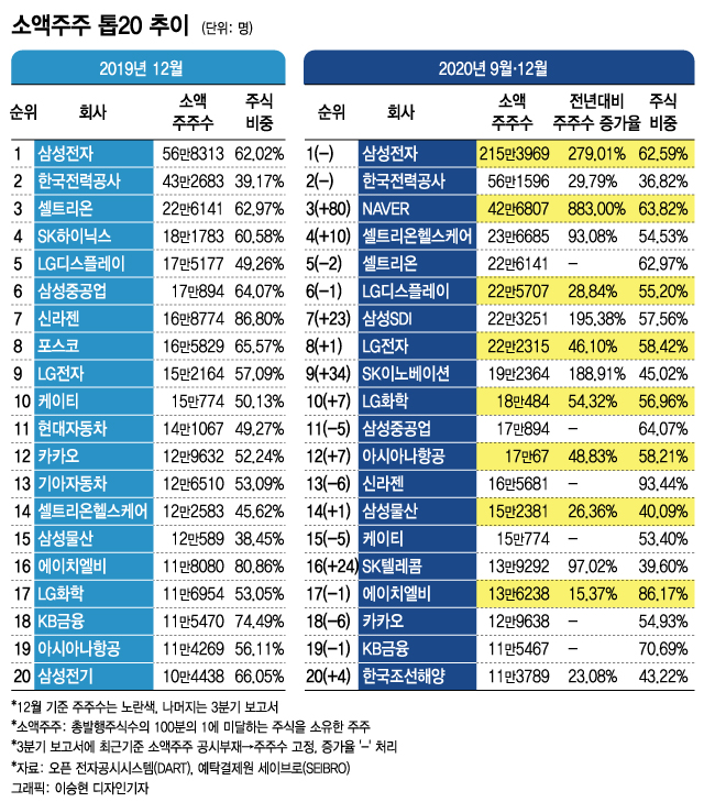 삼성전자 동학개미만 '214만명'…충남 인구보다 많다