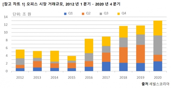 지난해 국내 오피스 거래 13.1조 역대 최대