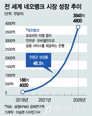 전세계 네오뱅크 시장 성장 추이/그래픽=이승현 디자인기자