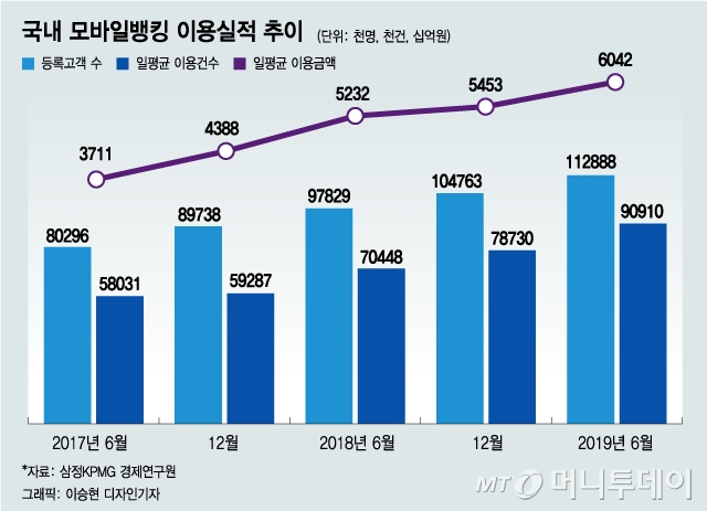 모바일뱅킹 이용실적 추이/그래픽=이승현 디자인기자