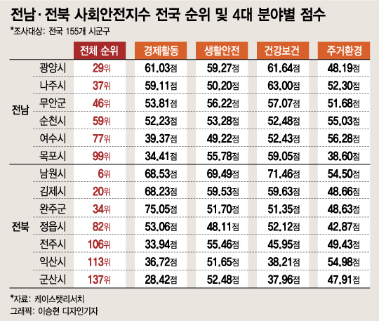 도내 1위 전북 남원·전남 광양…'주민 건강보건' 잡았다