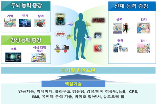 디지털 휴먼증강 개념 및 범위./자료제공=ETRI