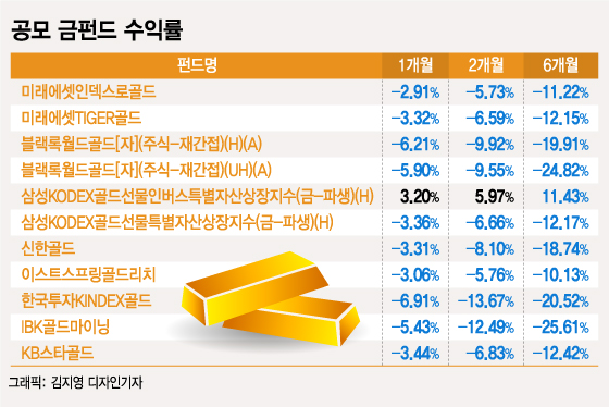 비트코인 탓? 금값하락에 금펀드도 '부진'