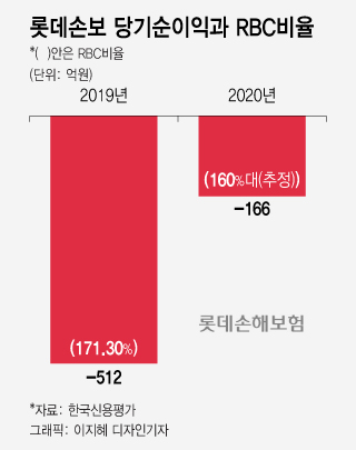 '설상가상' 롯데손보, 2년연속 적자에 신용등급도↓