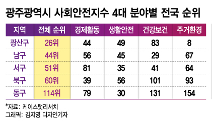 "주거환경 탁월" 광주서 가장 살기좋은 도시 1위는…