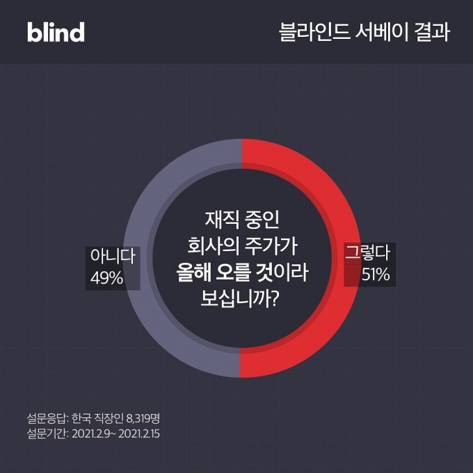직원 96% "우리회사 주가 오를 것"…대체 어디길래