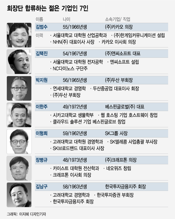 최태원 효과?…아재 뿐이던 경제단체, 형들이 왔다