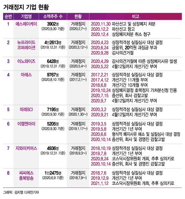 수년째 거래정지…속 타들어가는 투자자들