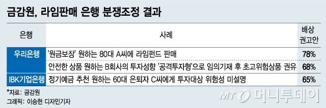 "이젠 CEO 징계"…라임판매 우리·신한銀 제재심 돌입