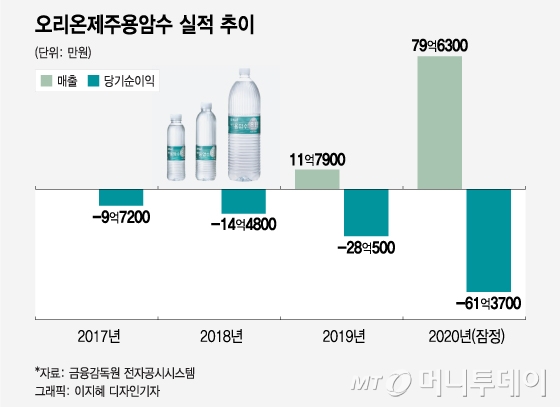 好실적 오리온의 아픈손가락 '제주용암수', 1200억 투자했는데 4년째 적자