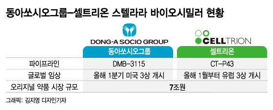 동아쏘시오그룹, 수년 준비해온 바이오 본격 스타트