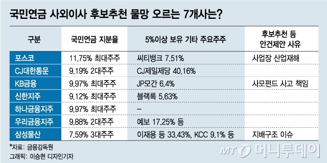 국민연금 포스코 등 7개사 사외이사 추천안 무산