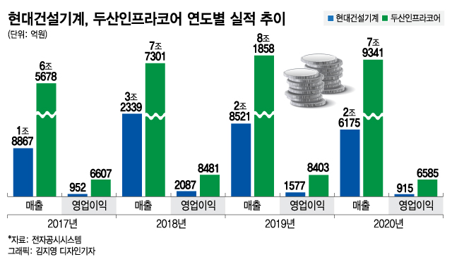 '현대·삼호·대우 이어 두산?' 브랜드 집합소 현대重