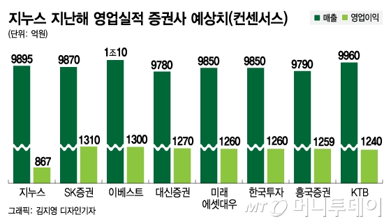 '아마존 매트리스 판매 1위' 지누스도 못피했다…분기 영업이익 '-99%'
