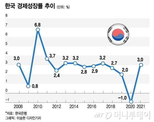 한은 "코로나 올해 진정 안 돼도 2.4% 성장"