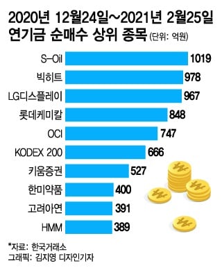 41일 팔아치운 연기금, 이 주식은 1000억어치 샀다