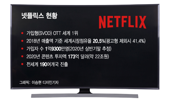 넷플릭스 "K콘텐츠에 5500억 투자"…생태계 육성vs종속 우려(종합)