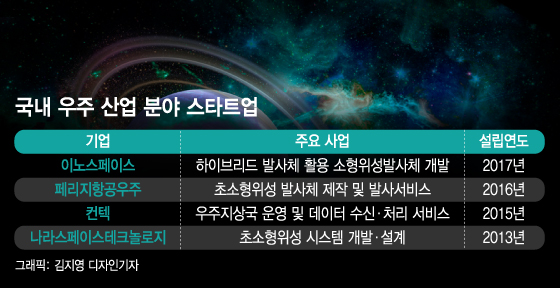 스타트업은 'K로켓' 쏘는데…우주산업 예산, 美 100분의 1수준