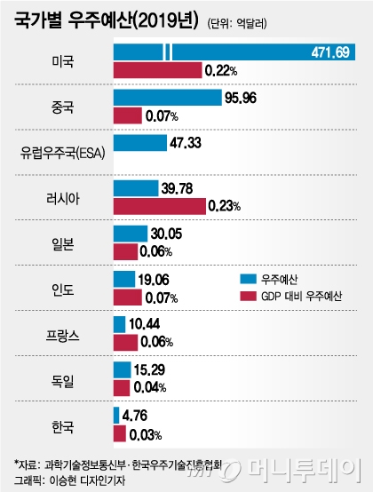 스타트업은 'K로켓' 쏘는데…우주산업 예산, 美 100분의 1수준