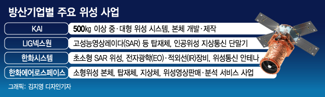 1100억 베팅한 한화…韓 민간 인공위성 쏘겠다는 한컴