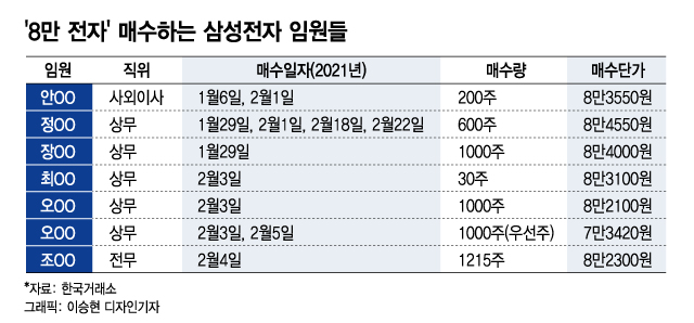 자사주 더 사들이는 삼성전자 임원들, '10만 전자' 진짜 가나