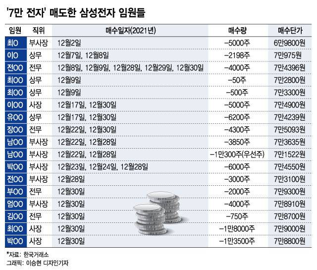 자사주 더 사들이는 삼성전자 임원들, '10만 전자' 진짜 가나