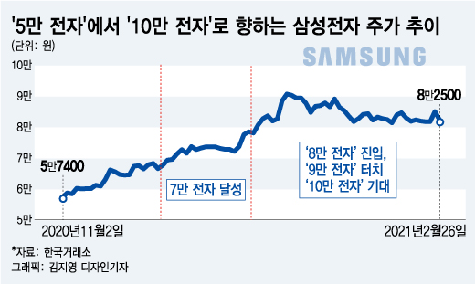 자사주 더 사들이는 삼성전자 임원들, '10만 전자' 진짜 가나